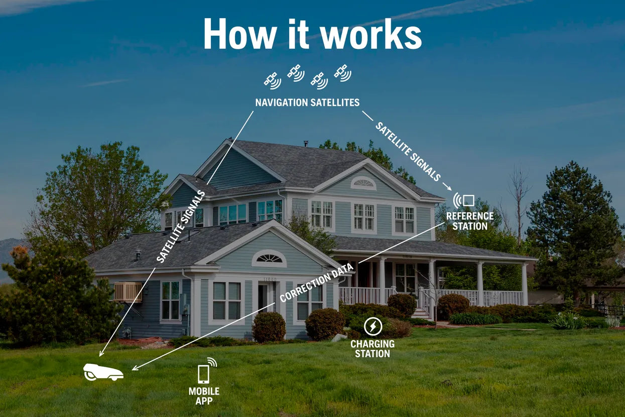 Husqvarna Automower 450XH EPOS - Up to 2.5 Acres (Wire-Free GPS) - Robo Maintain